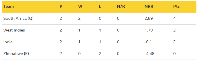 India vs Zimbabwe: India win to keep title defense campaign alive.