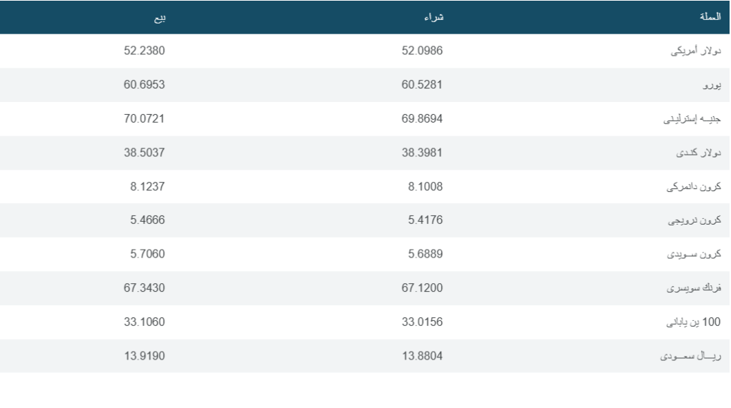 قفزة في سعر الدولار اليوم تعرف على سعره بالبنوك