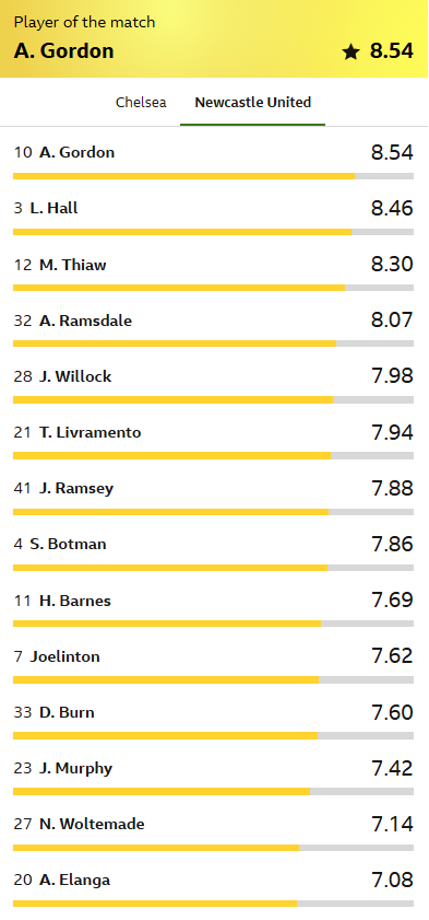 Chelsea vs Newcastle : Gordon Goal Sinks Blues