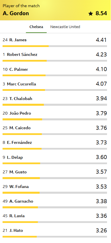 Chelsea vs Newcastle : Gordon Goal Sinks Blues